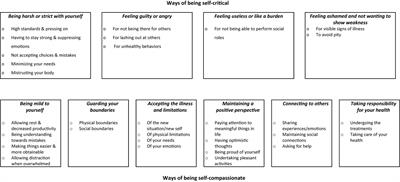 Experiences of Self-Criticism and Self-Compassion in People Diagnosed With Cancer: A Multimethod Qualitative Study